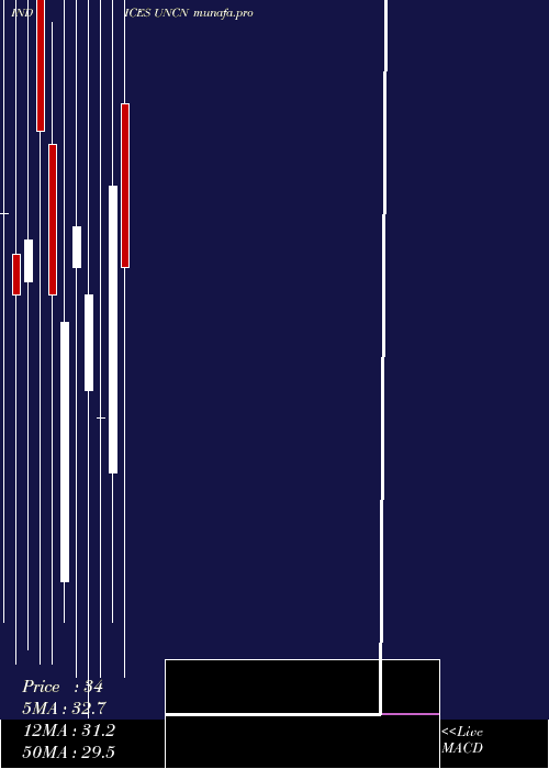monthly chart NyseUnchanged
