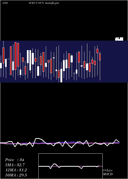  weekly chart NyseUnchanged