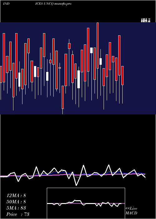 Daily chart NasdUnchanged