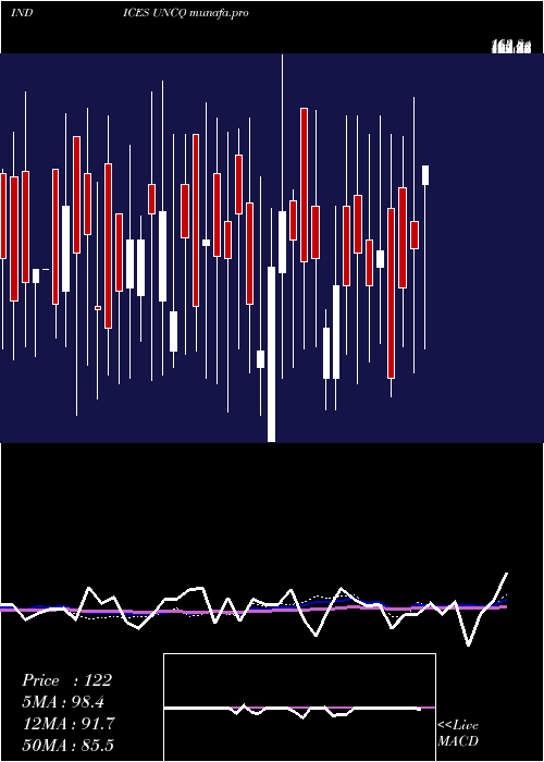 weekly chart NasdUnchanged