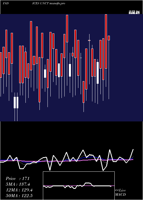  Daily chart TotalUnchanged