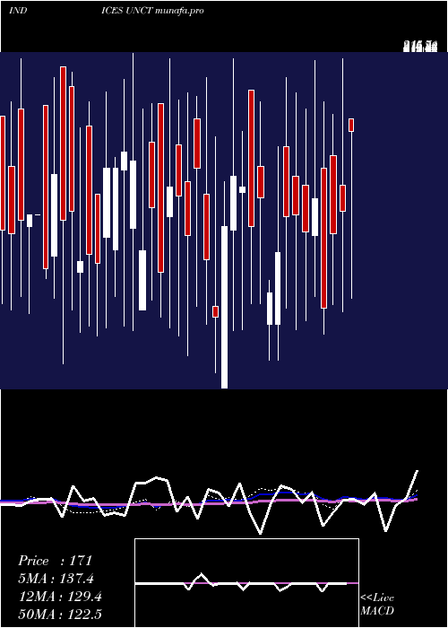  weekly chart TotalUnchanged