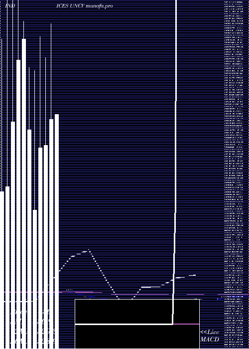  monthly chart TsxvUnchanged