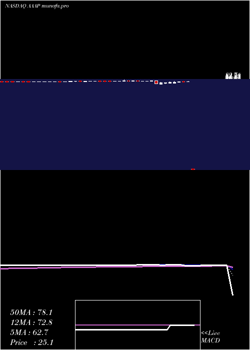  Daily chart AdvancedAccelerator