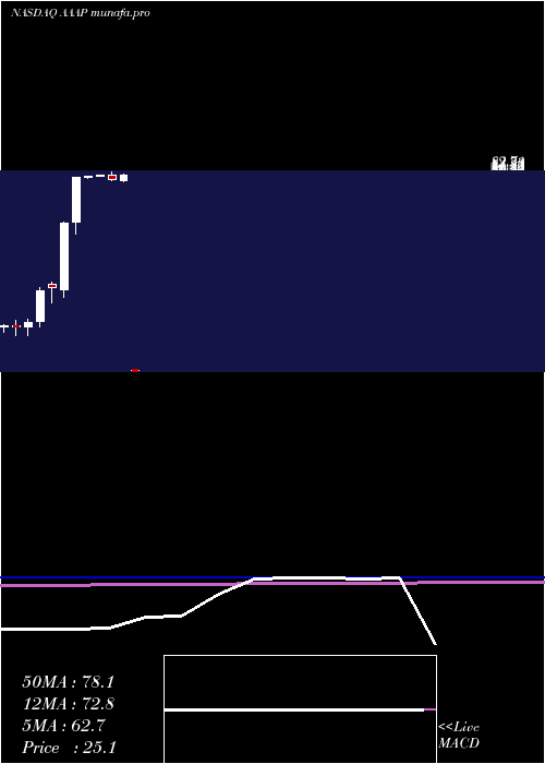  monthly chart AdvancedAccelerator