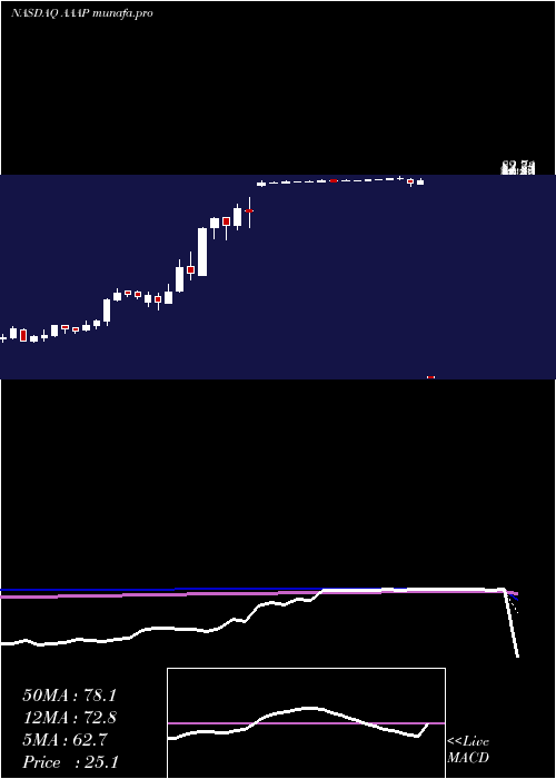  weekly chart AdvancedAccelerator
