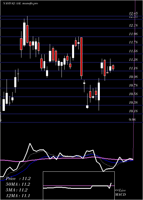 Daily chart AmericanAirlines