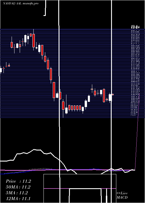  weekly chart AmericanAirlines