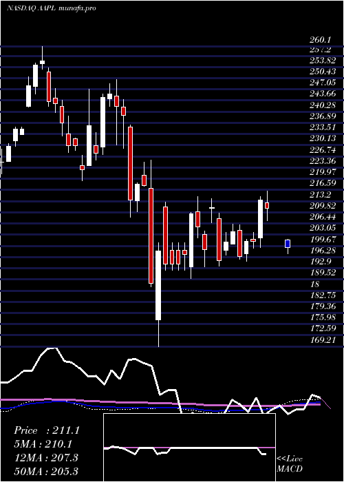  weekly chart AppleInc