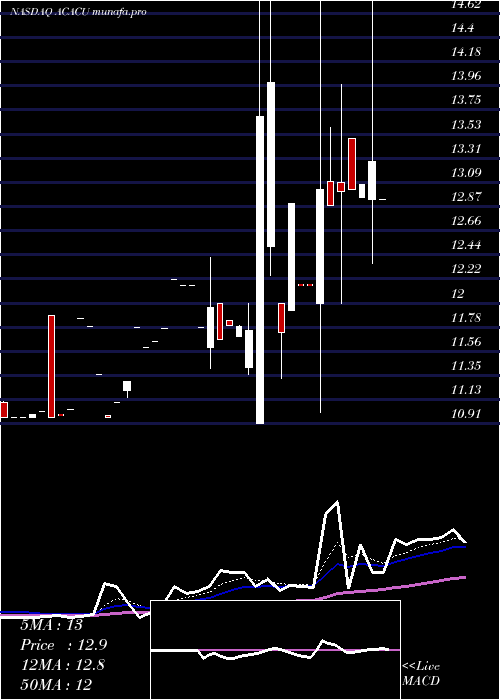  Daily chart AciesAcquisition