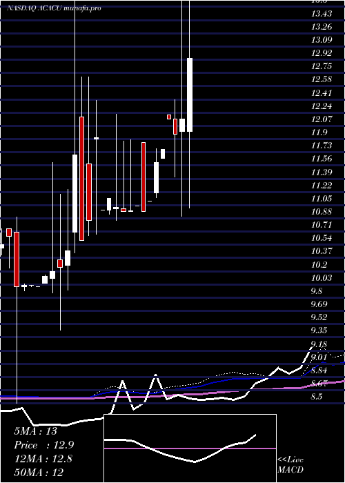  monthly chart AciesAcquisition