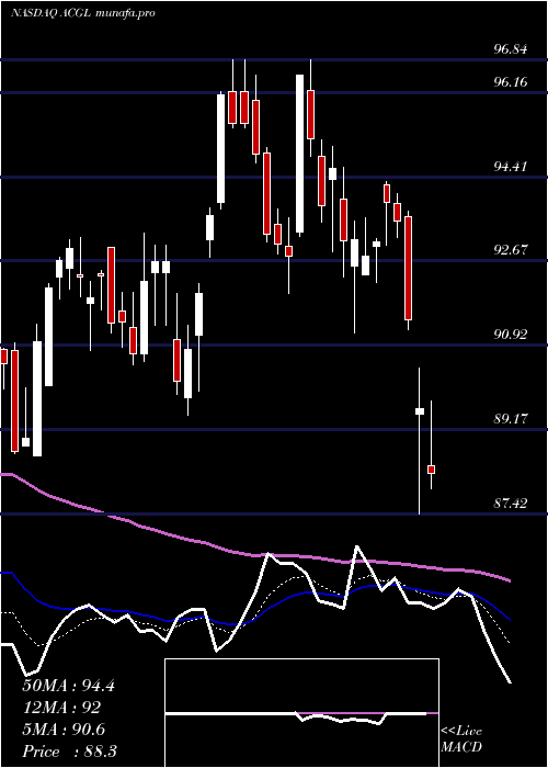  Daily chart ArchCapital