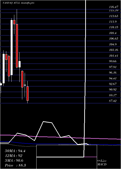  monthly chart ArchCapital