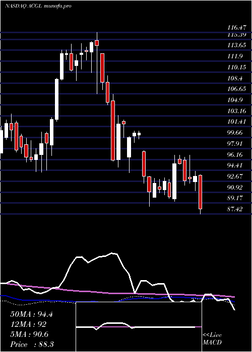  weekly chart ArchCapital