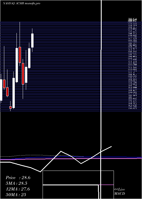  monthly chart AcmResearch