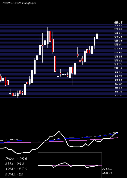  weekly chart AcmResearch