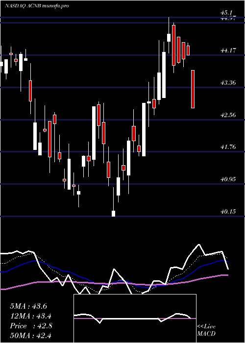 Daily chart AcnbCorporation