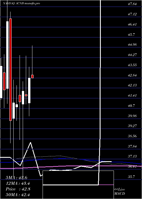 monthly chart AcnbCorporation