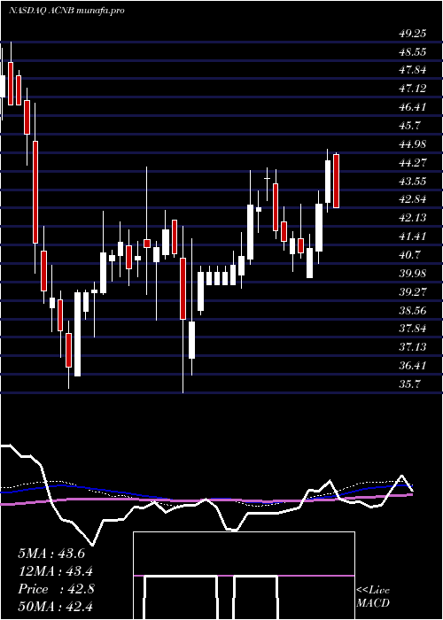 weekly chart AcnbCorporation