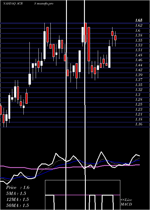  Daily chart AclarisTherapeutics