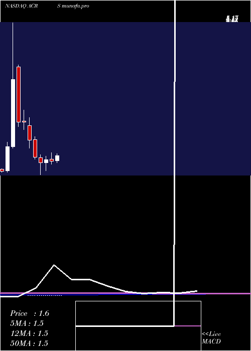 monthly chart AclarisTherapeutics