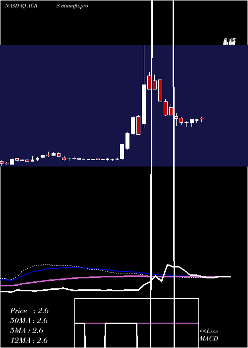  weekly chart AclarisTherapeutics