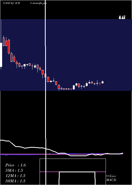 weekly chart AclarisTherapeutics