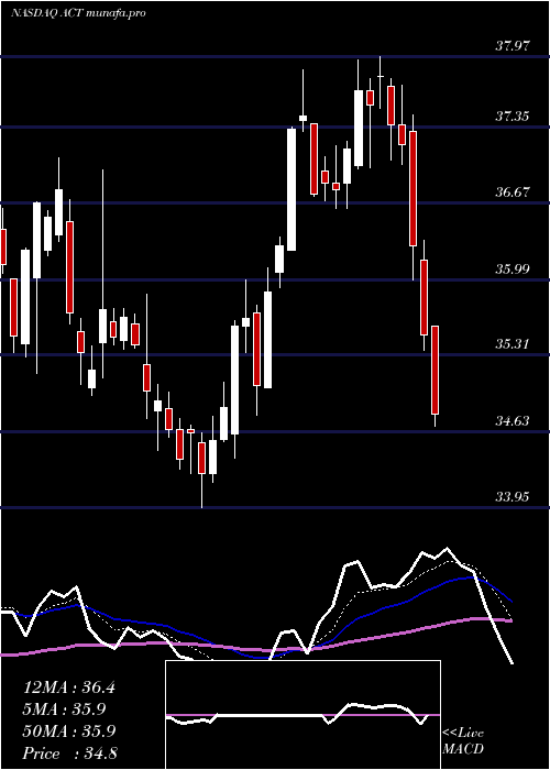  Daily chart AdvisorsharesVice