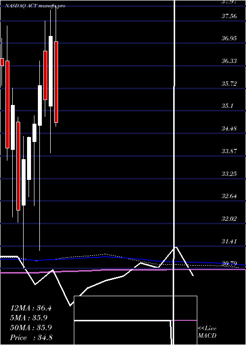  monthly chart AdvisorsharesVice