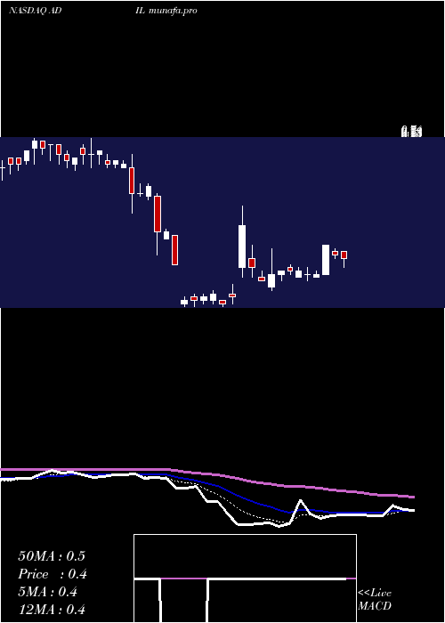  Daily chart AdialPharmaceuticals