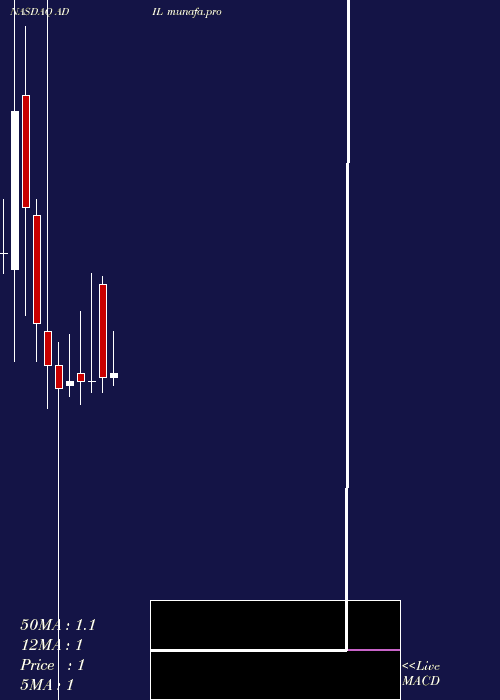  monthly chart AdialPharmaceuticals