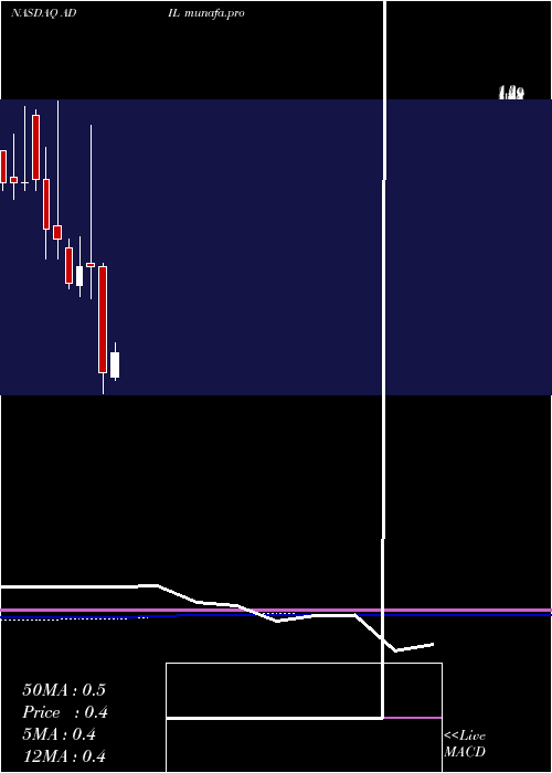 monthly chart AdialPharmaceuticals