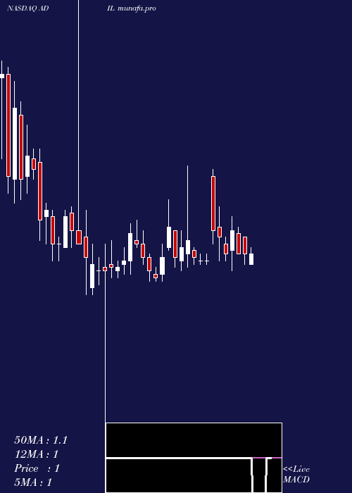  weekly chart AdialPharmaceuticals