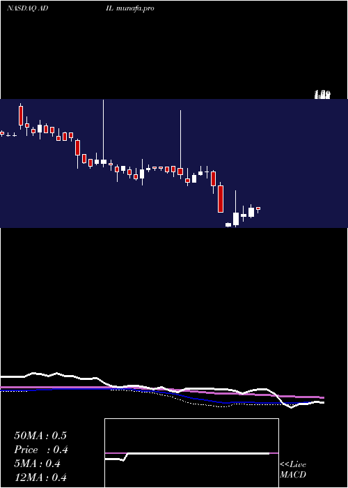 weekly chart AdialPharmaceuticals