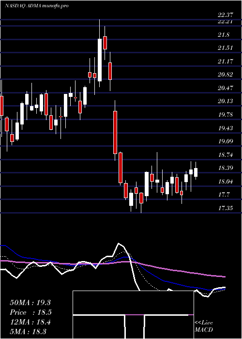 Daily chart AdmaBiologics