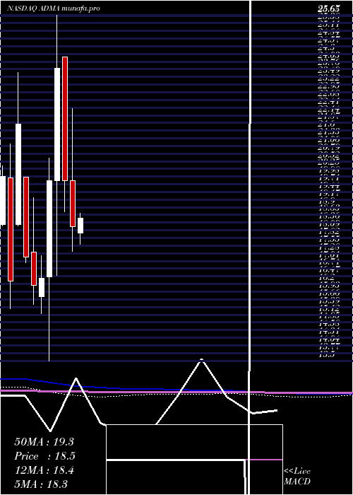 monthly chart AdmaBiologics