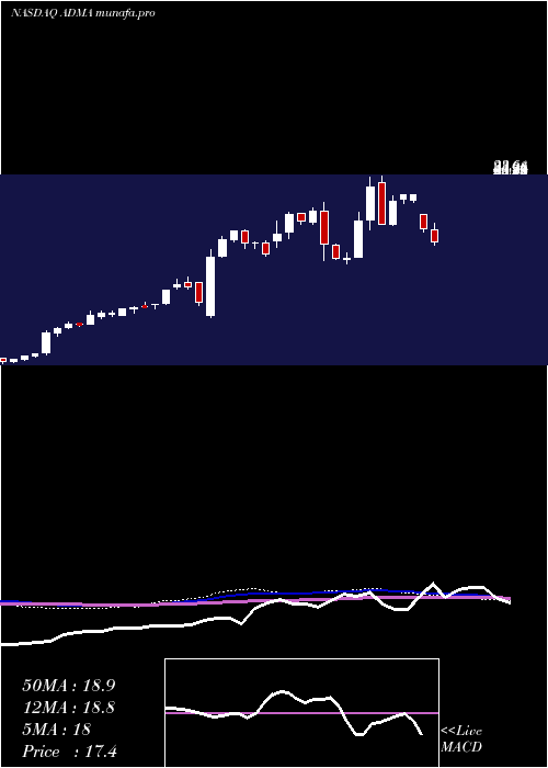  weekly chart AdmaBiologics