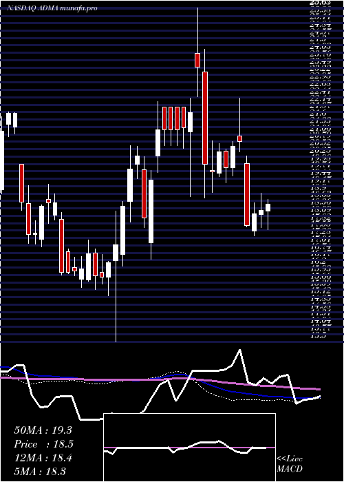 weekly chart AdmaBiologics