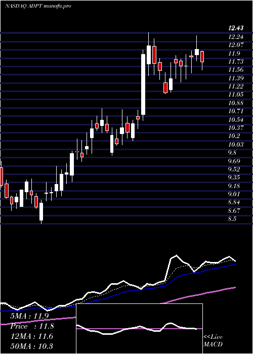  Daily chart AdaptiveBiotechnologies