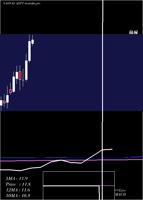 monthly chart AdaptiveBiotechnologies