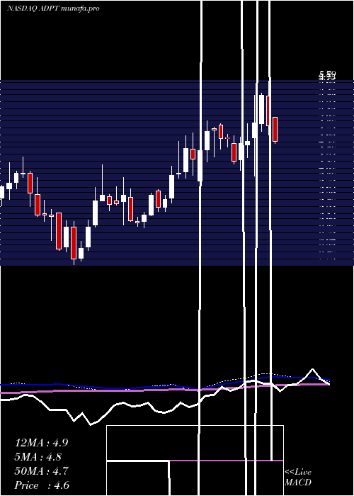  weekly chart AdaptiveBiotechnologies