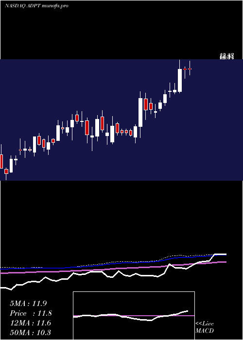 weekly chart AdaptiveBiotechnologies