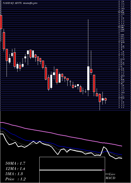Daily chart AditxTherapeutics
