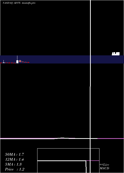 monthly chart AditxTherapeutics
