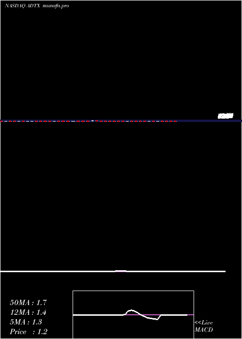 weekly chart AditxTherapeutics
