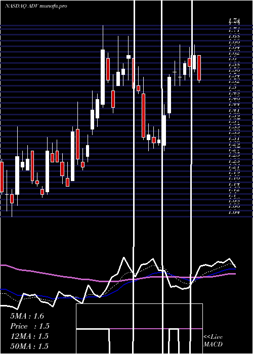 Daily chart AdvantageSolutions