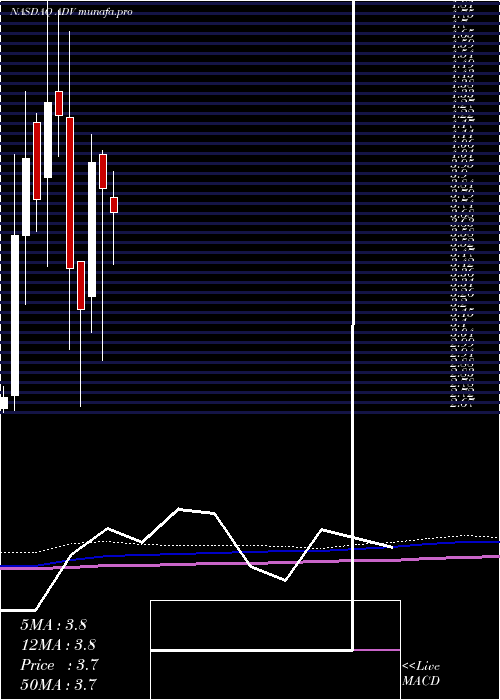  monthly chart AdvantageSolutions