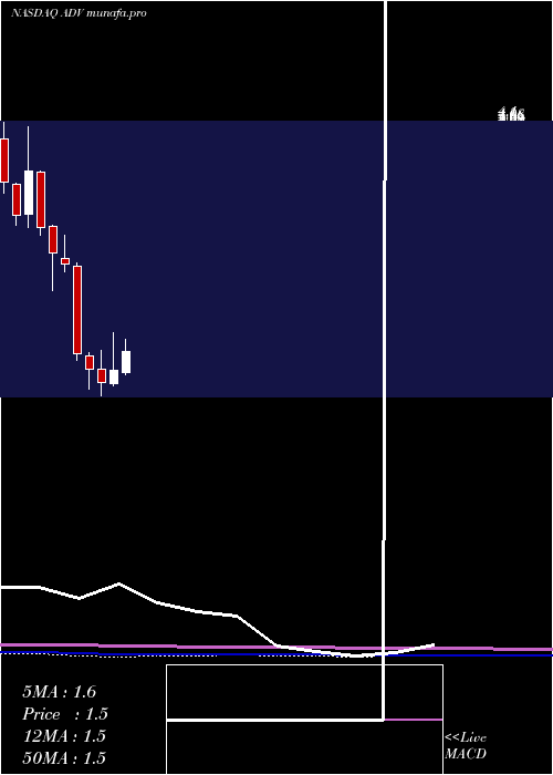 monthly chart AdvantageSolutions