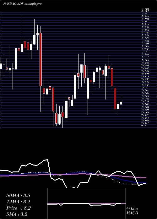  weekly chart AdvantageSolutions