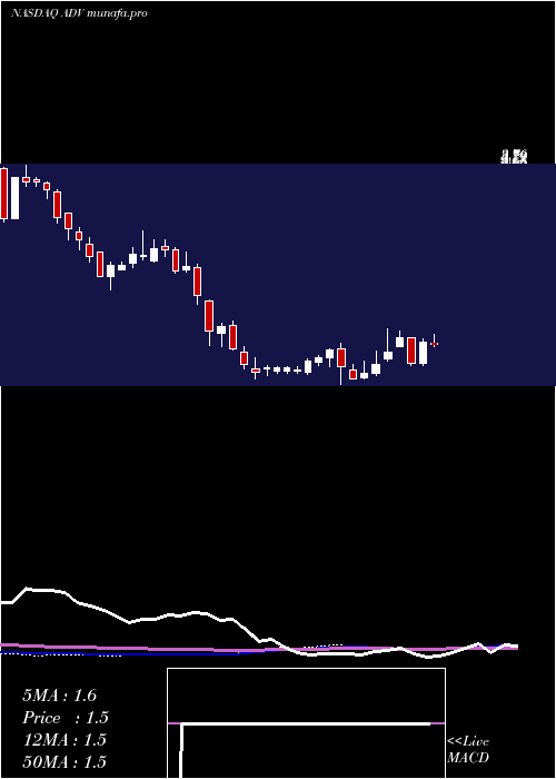 weekly chart AdvantageSolutions